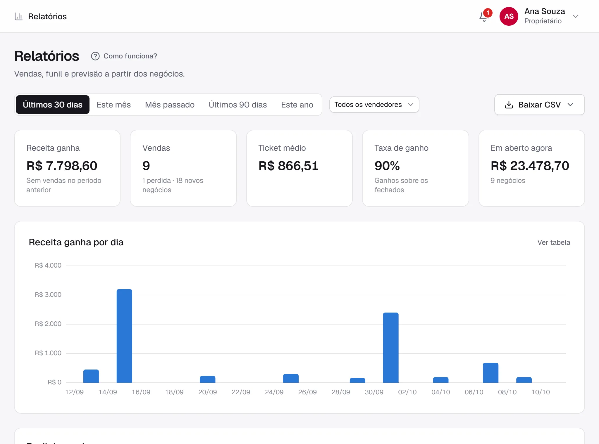 Relatório de vendas com receita ganha, ticket médio e taxa de ganho